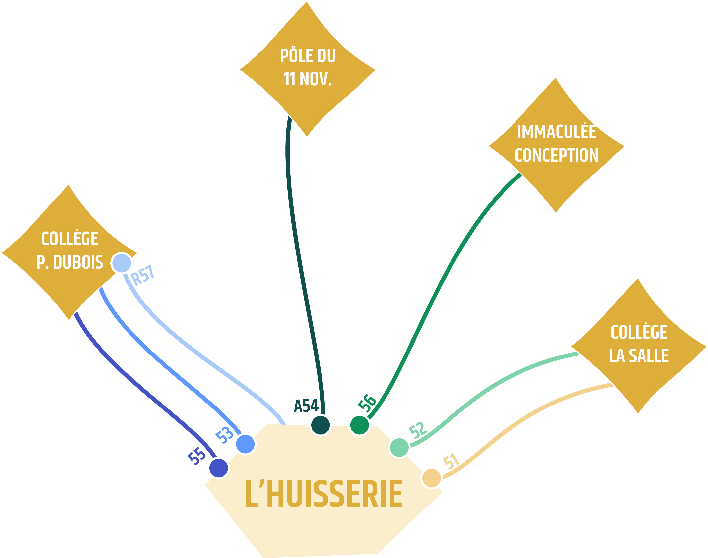 Schéma des lignes scolaires de L'Huisserie