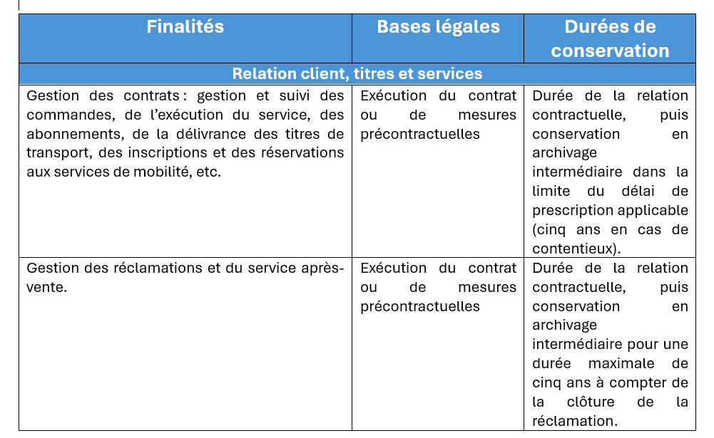 Finalités, bases légales et durées de conservation des données personnelles