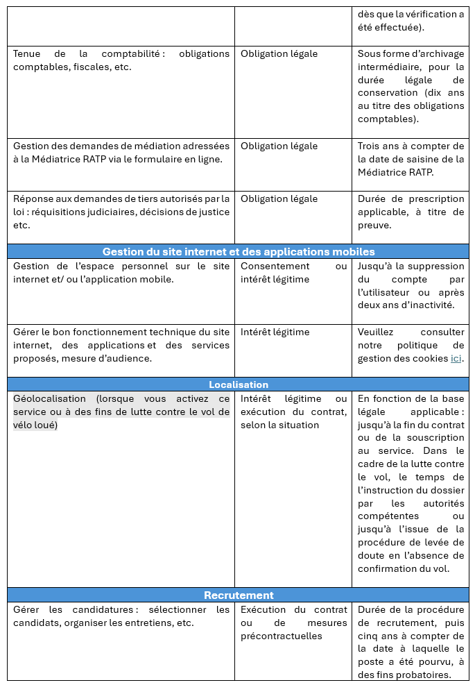 Suite des finalités, des bases légales et des durées de conservation des données personnelles